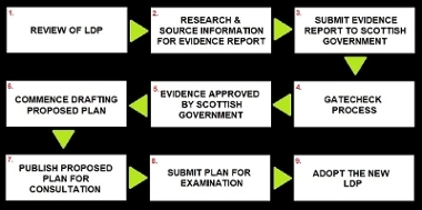 LDP 2 process 3