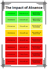 Impact of Pupil Absence