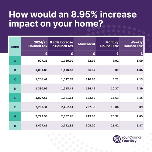  Council Tax to increase by 8.95%  Icon